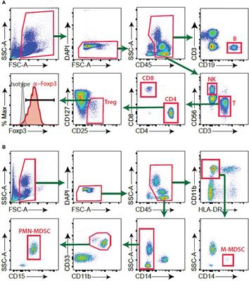 Myeloid-derived suppressor cells in pleural effusion as a diagnostic marker for early discrimination of pulmonary tuberculosis from pneumonia